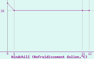 Courbe du refroidissement olien pour Barrancabermeja / Yariguies