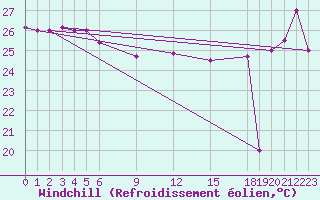 Courbe du refroidissement olien pour Pekoa Airport Santo