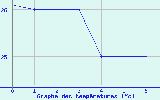 Courbe de tempratures pour Sao Luiz Aeroporto