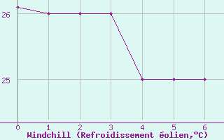 Courbe du refroidissement olien pour Sao Luiz Aeroporto