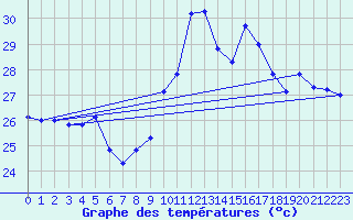 Courbe de tempratures pour Ste (34)