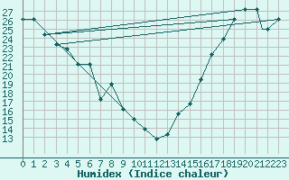 Courbe de l'humidex pour Albuquerque, Albuquerque International Airport