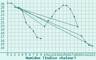 Courbe de l'humidex pour Sisteron (04)