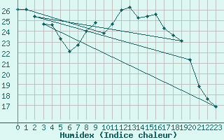 Courbe de l'humidex pour Solenzara - Base arienne (2B)