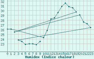 Courbe de l'humidex pour Jan (Esp)