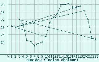 Courbe de l'humidex pour Tarbes (65)