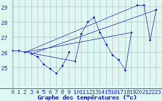 Courbe de tempratures pour Cap Bar (66)