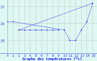 Courbe de tempratures pour Dallas / Fort Worth, Dallas / Fort Worth International Airport