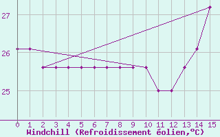 Courbe du refroidissement olien pour Dallas / Fort Worth, Dallas / Fort Worth International Airport