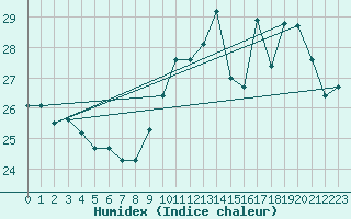 Courbe de l'humidex pour Pointe de Socoa (64)