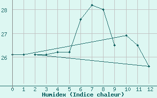 Courbe de l'humidex pour Caserta