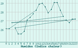 Courbe de l'humidex pour Torino / Bric Della Croce