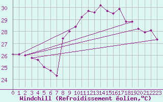 Courbe du refroidissement olien pour Cap Corse (2B)