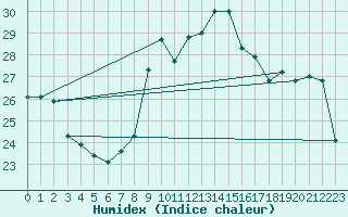 Courbe de l'humidex pour Trapani / Birgi