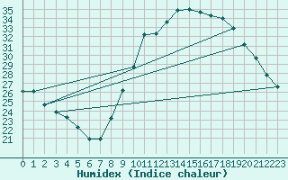 Courbe de l'humidex pour Alenon (61)