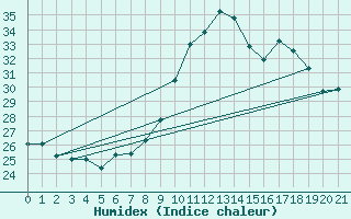 Courbe de l'humidex pour Cdiz