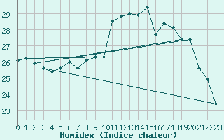 Courbe de l'humidex pour Bares
