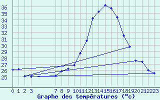 Courbe de tempratures pour Bujarraloz