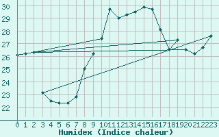 Courbe de l'humidex pour Ste (34)