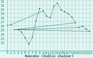 Courbe de l'humidex pour Alajar