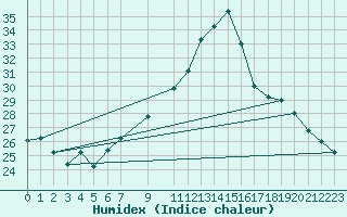 Courbe de l'humidex pour Chlef