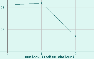 Courbe de l'humidex pour Tenerife