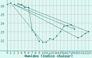 Courbe de l'humidex pour Wels / Schleissheim