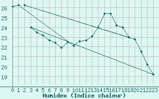 Courbe de l'humidex pour Pointe de Chassiron (17)