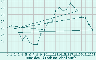 Courbe de l'humidex pour Biarritz (64)