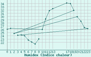 Courbe de l'humidex pour Avila - La Colilla (Esp)