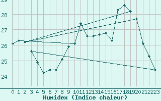 Courbe de l'humidex pour Tours (37)