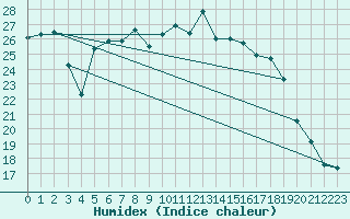 Courbe de l'humidex pour Luechow