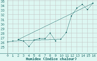 Courbe de l'humidex pour Campo Grande