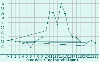 Courbe de l'humidex pour Vaduz