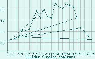 Courbe de l'humidex pour Tammisaari Jussaro
