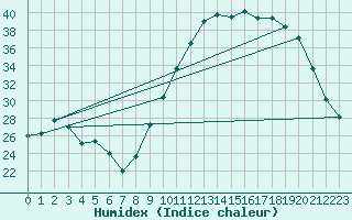 Courbe de l'humidex pour Leign-les-Bois (86)