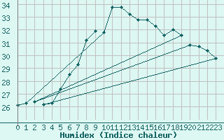 Courbe de l'humidex pour Grossenzersdorf