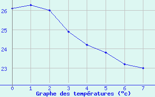 Courbe de tempratures pour Conde