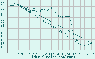 Courbe de l'humidex pour Toyooka