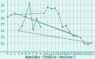 Courbe de l'humidex pour Fisterra