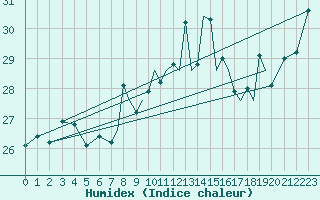 Courbe de l'humidex pour Gibraltar (UK)