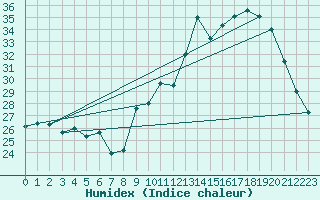 Courbe de l'humidex pour Pau (64)