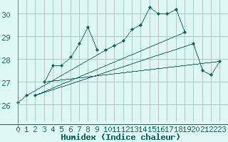 Courbe de l'humidex pour Biscarrosse (40)