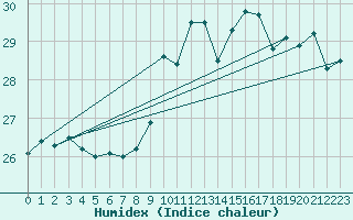 Courbe de l'humidex pour Toulon (83)