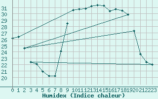 Courbe de l'humidex pour Bastia (2B)