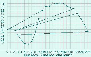 Courbe de l'humidex pour Laroque (34)