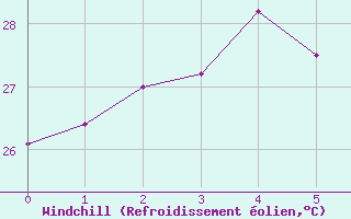 Courbe du refroidissement olien pour Weipa Amo
