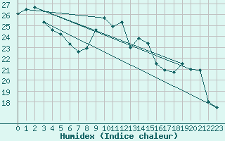 Courbe de l'humidex pour Tour-en-Sologne (41)