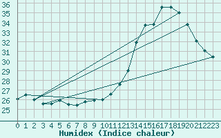 Courbe de l'humidex pour Curitiba