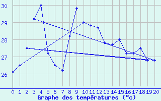 Courbe de tempratures pour Kosumphisai